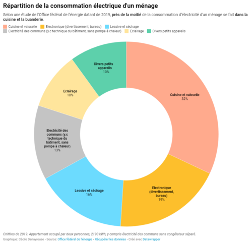 Répartition de la consommation électrique d'un ménage