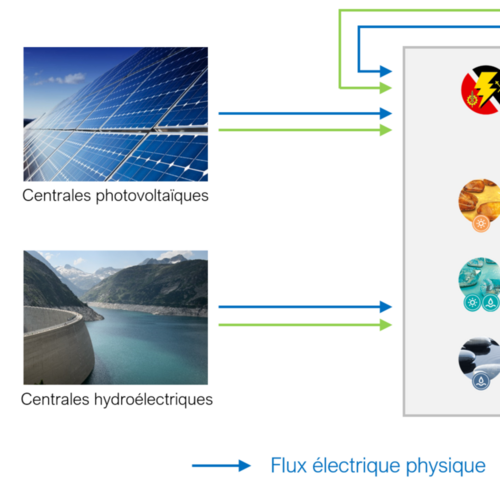 De la transparence grâce aux garanties d’origine